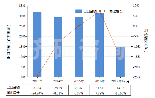 2013-2017年6月中國其他正磷酸氫鈣(磷酸二鈣)(HS28352590)出口總額及增速統(tǒng)計
